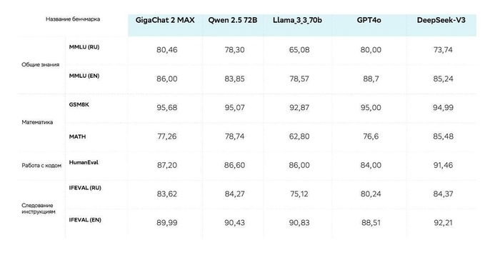 Новая версия нейросети GigaChat 2.0 стала самым сильным русскоязычным ИИ