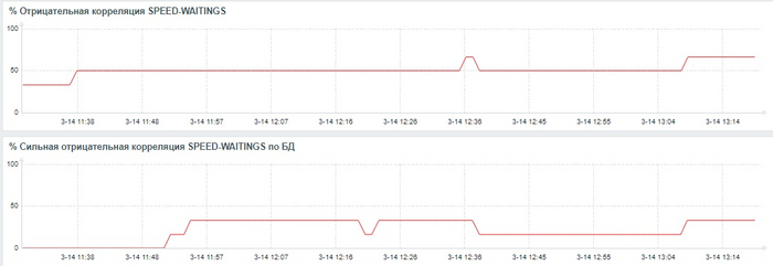 Ось X - точка наблюдения. Ось Y - значение Метрики 1 и 2.