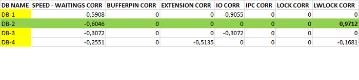 Таблица коэфициентов корреляции по базам данных.
