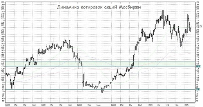 Московская биржа: рост доходов на фоне скрытых рисков