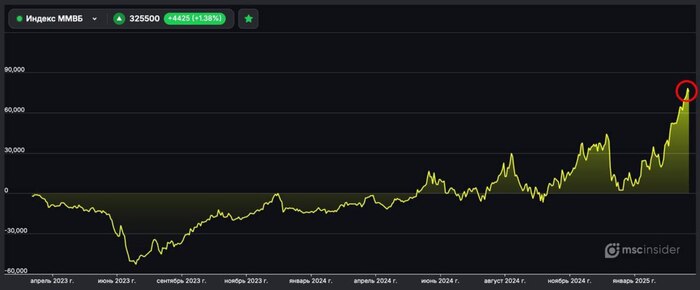 Нетто-лонг физиков во фьючерсе на Индекс ММВБ держится на исторически рекордном уровне