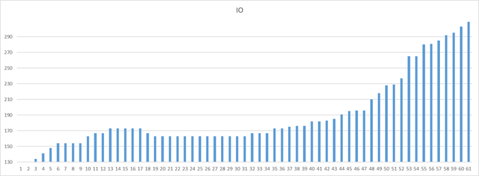 Ось X - точка наблюдения Ось Y - количество ожиданий типа IO