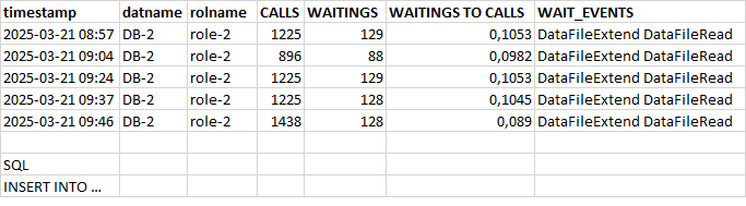 История выполнений и ожиданий запроса 5680299967307342186