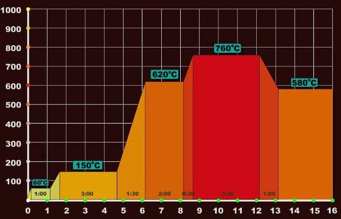 цикл прокалки