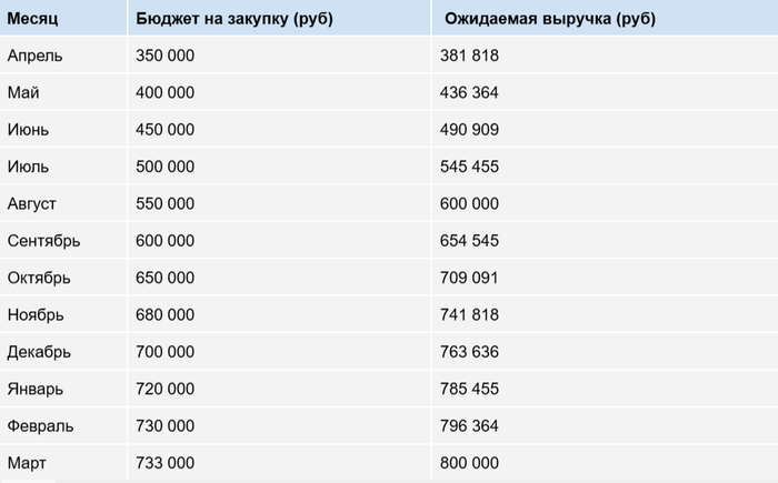 ��������������� ���������� ������� � ���������