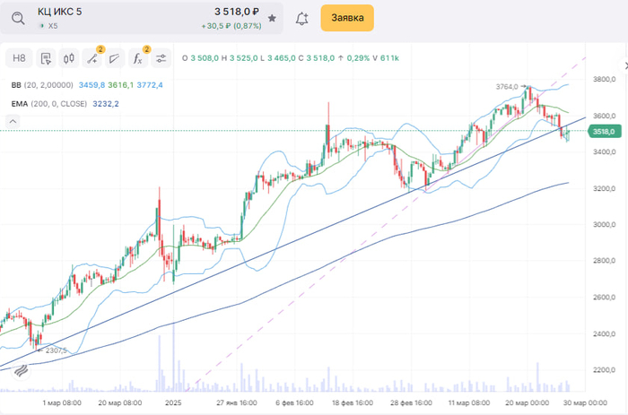 Что там с Пятерочкой ?
