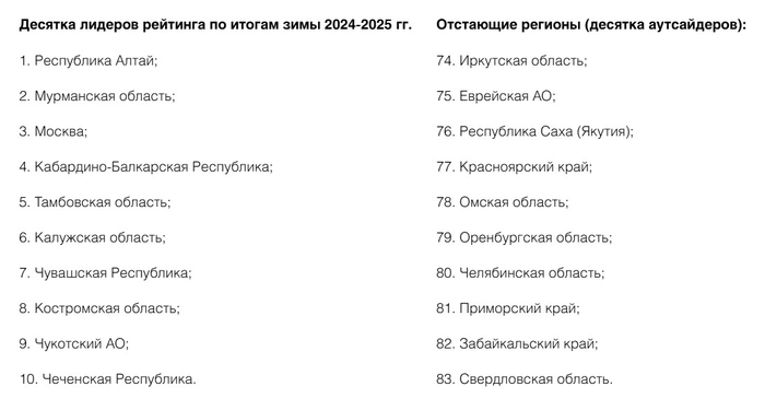 Топ-10 экологически чистых регионов России