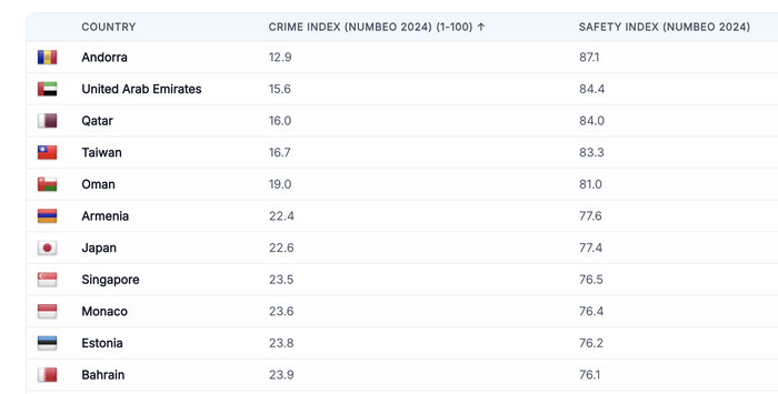     crime index Numbeo  2024