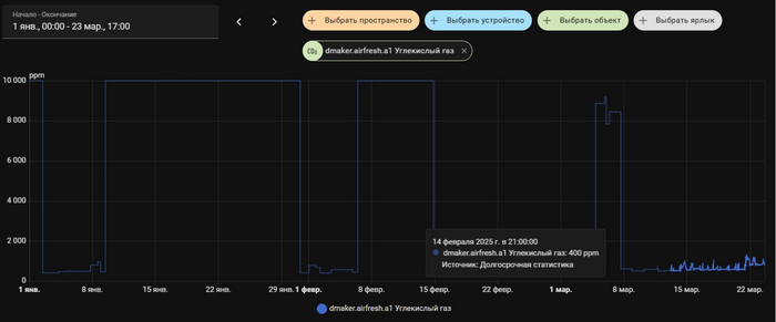 с начала года и за последние 3 месяца