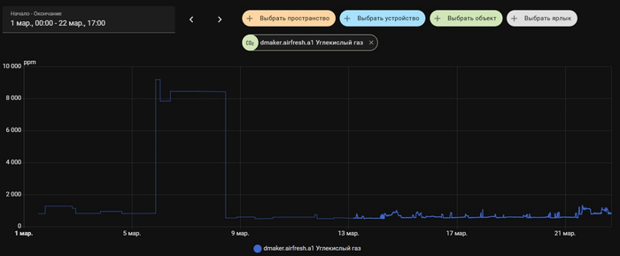 с начала марта
