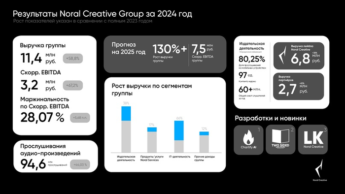 Noral Creative |    2024   , , , -