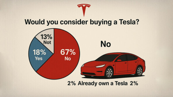67%      Tesla  , Tesla, , 