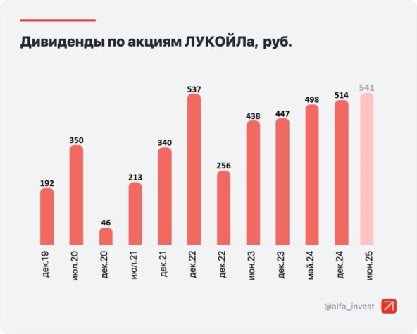 Фото взято с Альфа-инвестиций