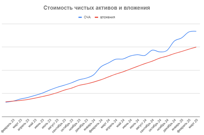 Итоги инвестирования за март 2025: состав активов, покупки, взлеты и падения, куда двигаемся дальше?