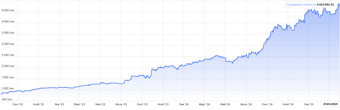 Итоги марта 2025 года: +7% за месяц, 22 сделки, 10 убыточных