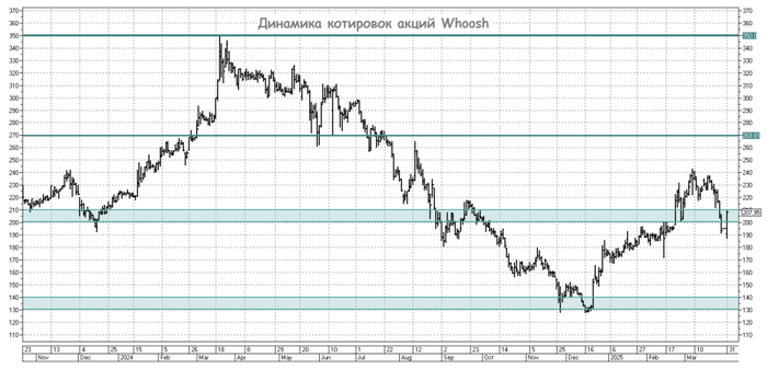 Самокатный бум: как Whoosh разгоняет рынок кикшеринга?