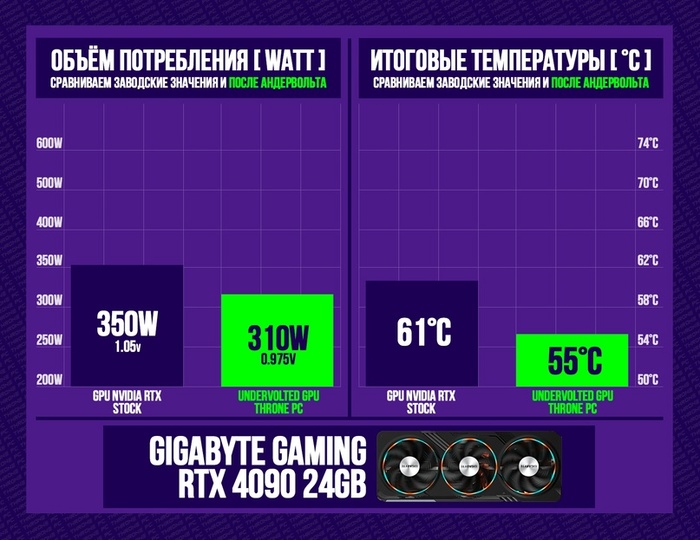 Уменьшили итоговые объёмы потребления на примерно 15% (с 350 ватт до 310), получив на выходе температуру в 55 градусов вместо заводских 61! И всё это с сохранением ФПС с коробки (если бы вы просто приобрели готовую сборку).