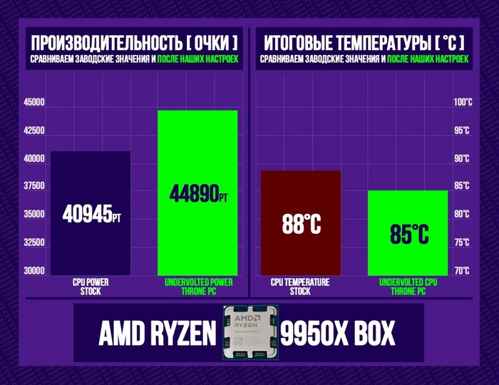Подняли рабочую производительность на 8% посредством использования технологии PBO BOOST и Curve Shaper, вручную зафиксировав максимальную температуру на уровне 85 градусов при 100% нагрузке процессора