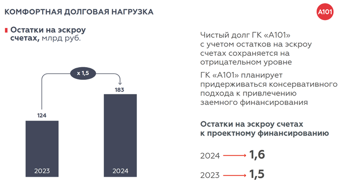 Недвижимость А101: новый рецепт финансового успеха