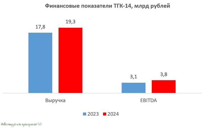 Энергия успеха: финансовые итоги ТГК-14 за 2024 год