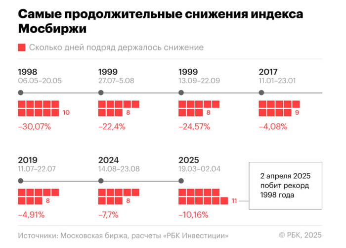 Рекорд 1998 года побит