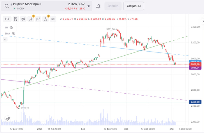 Санкции vs дивиденды