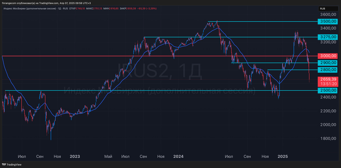 Что происходит на российском рынке акций 07.04.2025?