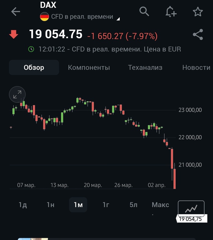 График биржевого индекса DAX (Германия) около 10:00 по МСК, 07.04.2025г.