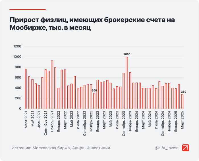 Инфографика: Альфа-Инвестиции