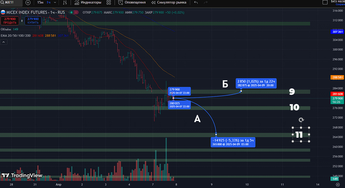 Фьючесрс на Индекс Московской Биржи: часовой таймфрейм 