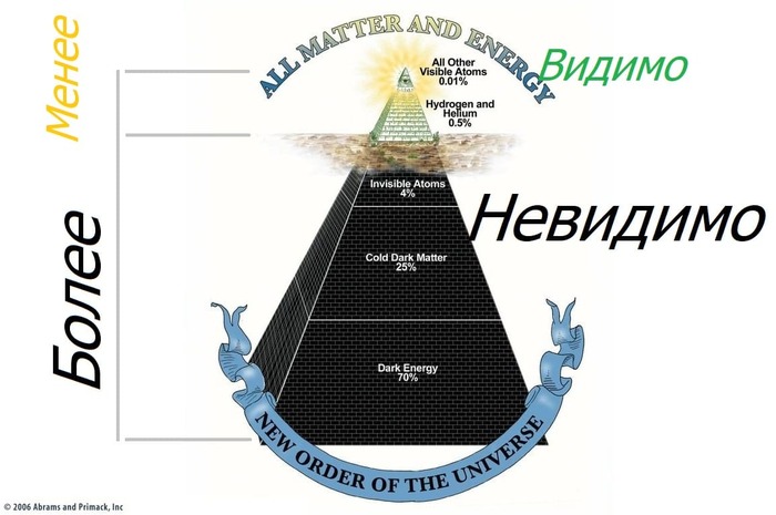 Пирамида материи и энергии вселенной по современным научным представлениям