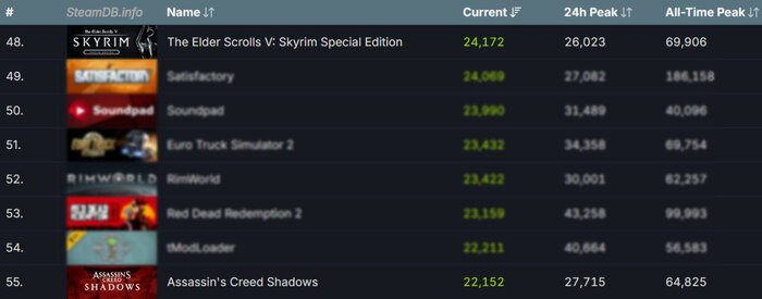    The Elder Scrolls, , Bethesda, RPG, The Elder Scrolls V: Skyrim, Assassins Creed Shadows, Ubisoft, Steam,  , , Assassins Creed
