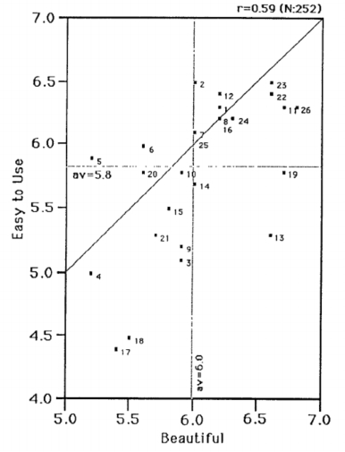 Это график кореляции удобства использования UX(левая шкала) и визуала дизайна сайта UI(нижняя)