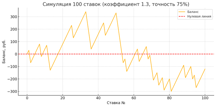  100   100 ,   1.3   75%,      120 