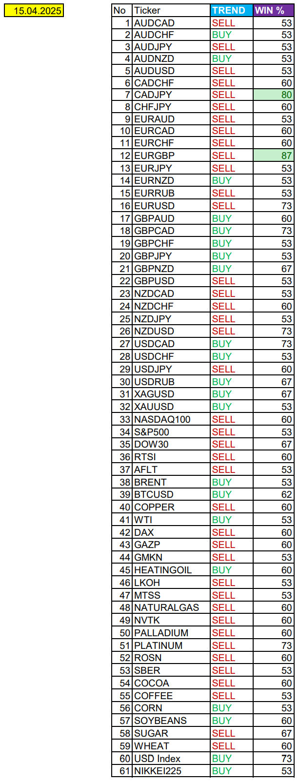EURGBP в фокусе дня. Сезонные тенденции и вероятности на Вторник 15.04.20251