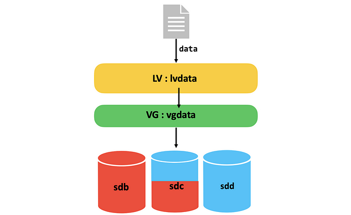     LVM Striping  , Linux, Shell, IT, , , 