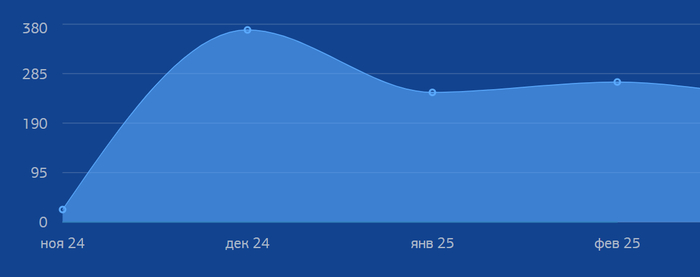 На фото скриншот с показаниями счетчика из личного кабинета Мособлгаза