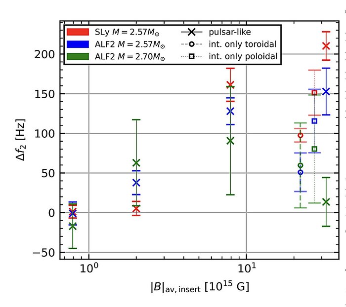 Процесс слияния нейтронных звезд: Астрономы исследуют влияние магнитных полей