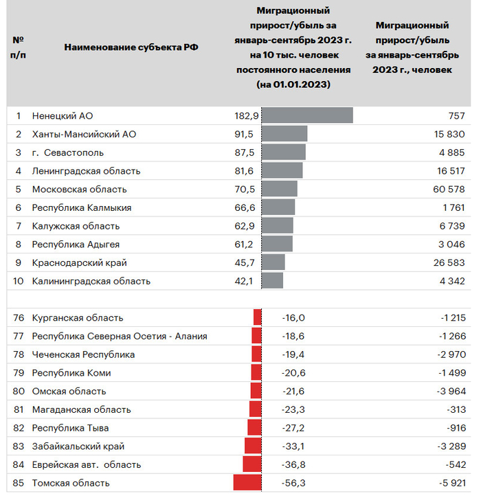 <!--noindex--><a href="https://pikabu.ru/story/otvet_na_post_kak_raspoznat_kubanoida_12640823?u=https%3A%2F%2Fraexpert.ru%2Fresearches%2Fregions%2Fmigration_regions_2023%2F&t=https%3A%2F%2Fraexpert.ru%2Fresearches%2Fregions%2Fmigration_regions_202...&h=8f66670033ccbaaa3eb897b99ec03ffa28dba615" title="https://raexpert.ru/researches/regions/migration_regions_2023/" target="_blank" rel="nofollow noopener">https://raexpert.ru/researches/regions/migration_regions_202...</a><!--/noindex-->