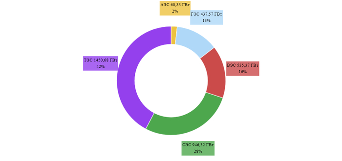 Китай за первый квартал подключил к сетям больше солнечных электростанций чем США за весь прошлый год