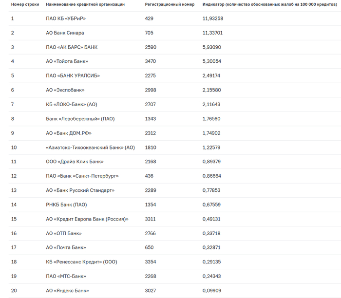 Ренкинг кредитных организаций, которые не являются системно значимыми, по относительному количеству обоснованных жалоб потребителей финансовых услуг