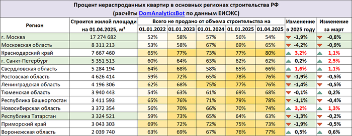 Нераспроданные квартиры в новостройках на 01.04.2025 г