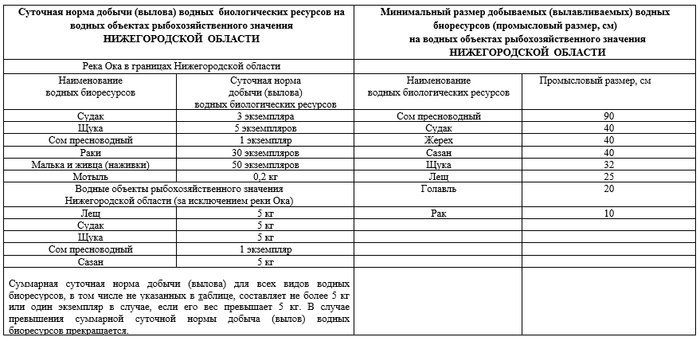 Таблица норм вылова