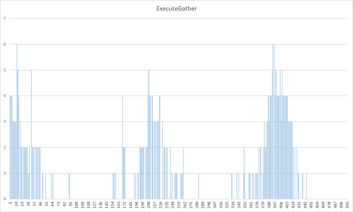  X -  .  Y -    ExecuteGather
