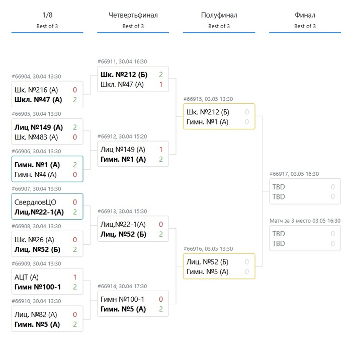 Сетка финала Кубка Чемпионов / Колледжи / Dota 2