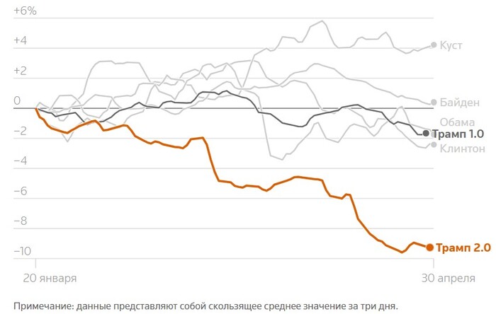 Динамика курса доллара США за первые 100 дней каждого президентства