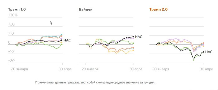 Процентное изменение каждого индекса за первые 100 дней каждого президентства