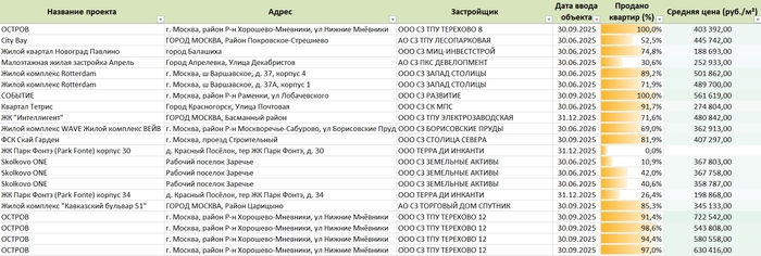 Актуальные данные о продажах в новостройках на 05.05.2025 г. в Excel!