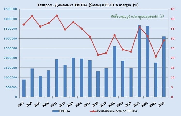 Дивидендный парадокс Газпрома