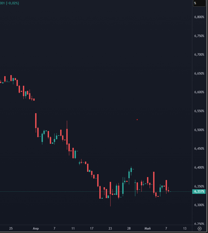 Доходность 10- летних облигаций Индии